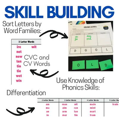 Skill Building Phonics Instruction for Studnets in Grades K, 1, 2, 3 Sort letters by known word families and phonics patterns, differentiate based on word length and spelling stages.
